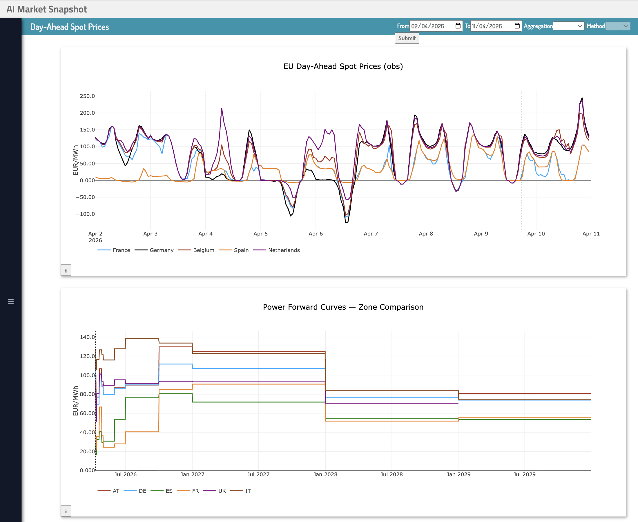 Dashboard built autonomously by the AI agent during the market analysis session