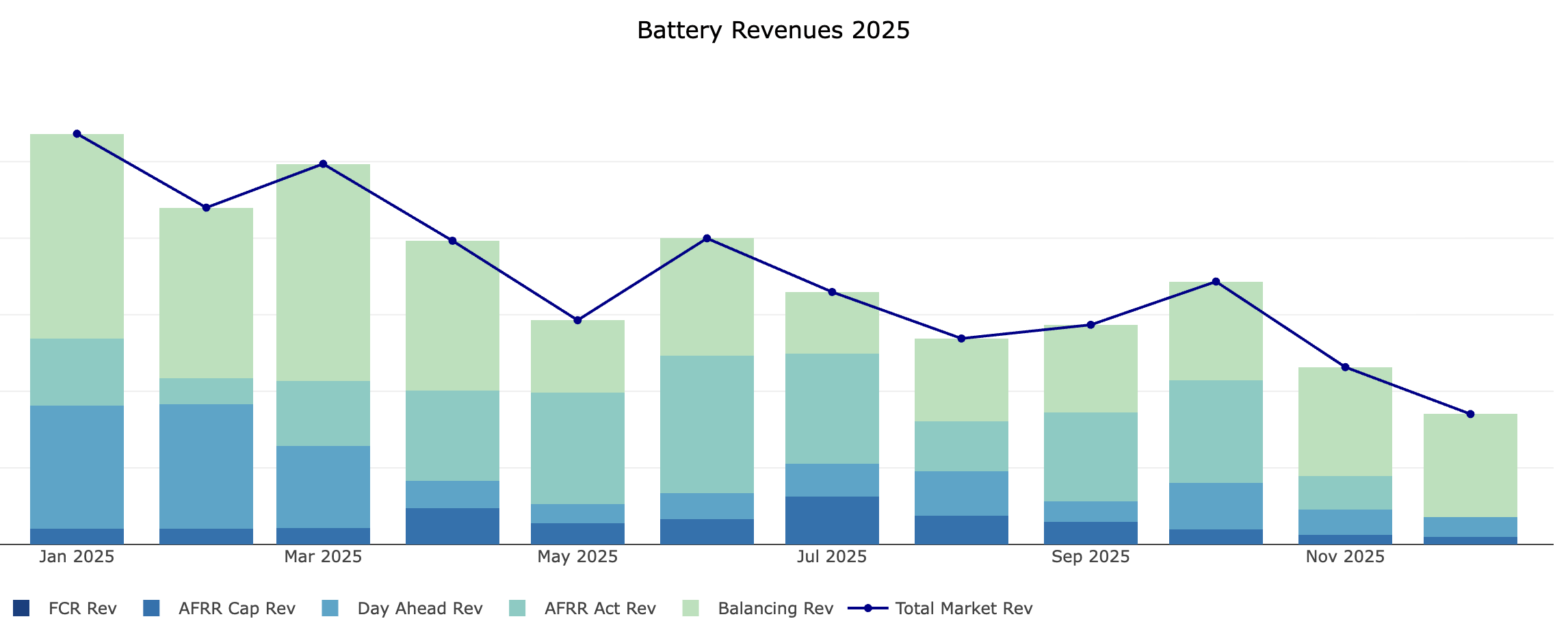 Battery revenues by market stream — 2025