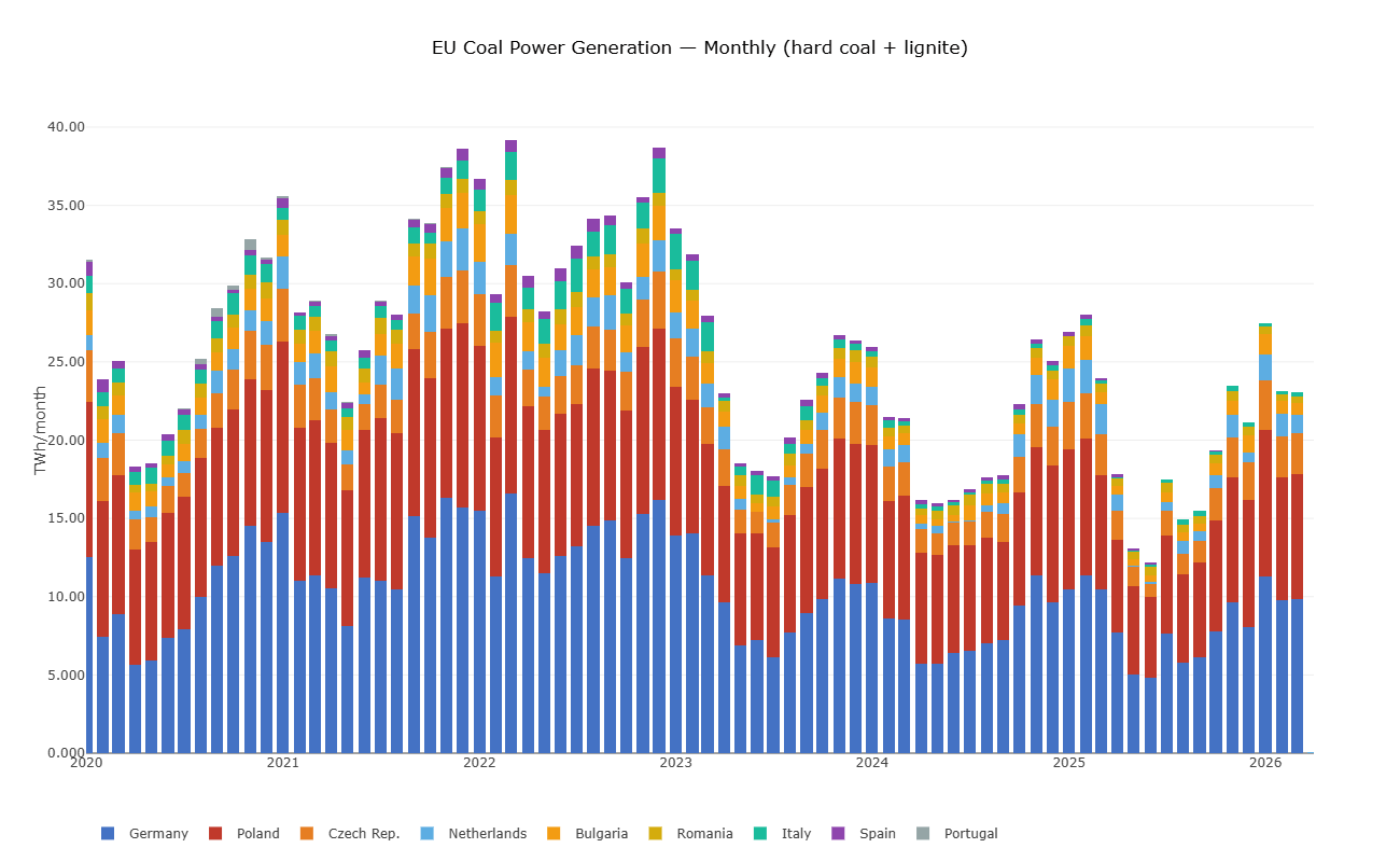 EU Coal Power Generation — Monthly (hard coal + lignite), 2020–2026