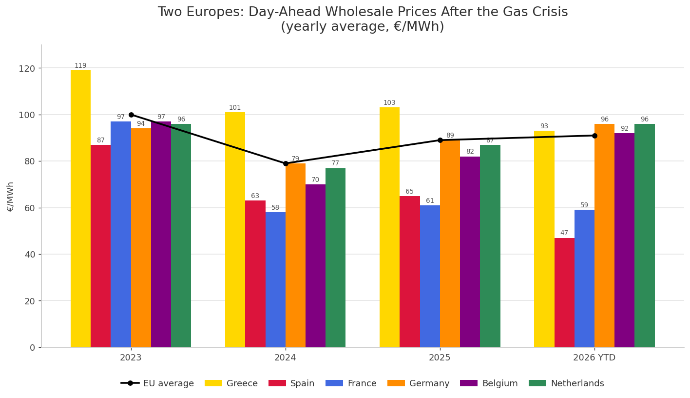 Day-ahead wholesale prices by country, yearly average — the bifurcation after the gas crisis