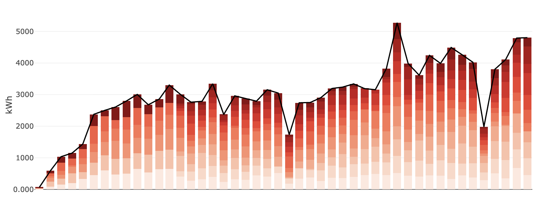 EV charging stations