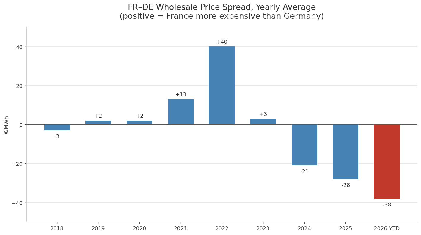 A 78 €/MWh Swing in Four Years: Europe's Power Market Is Splitting in Two