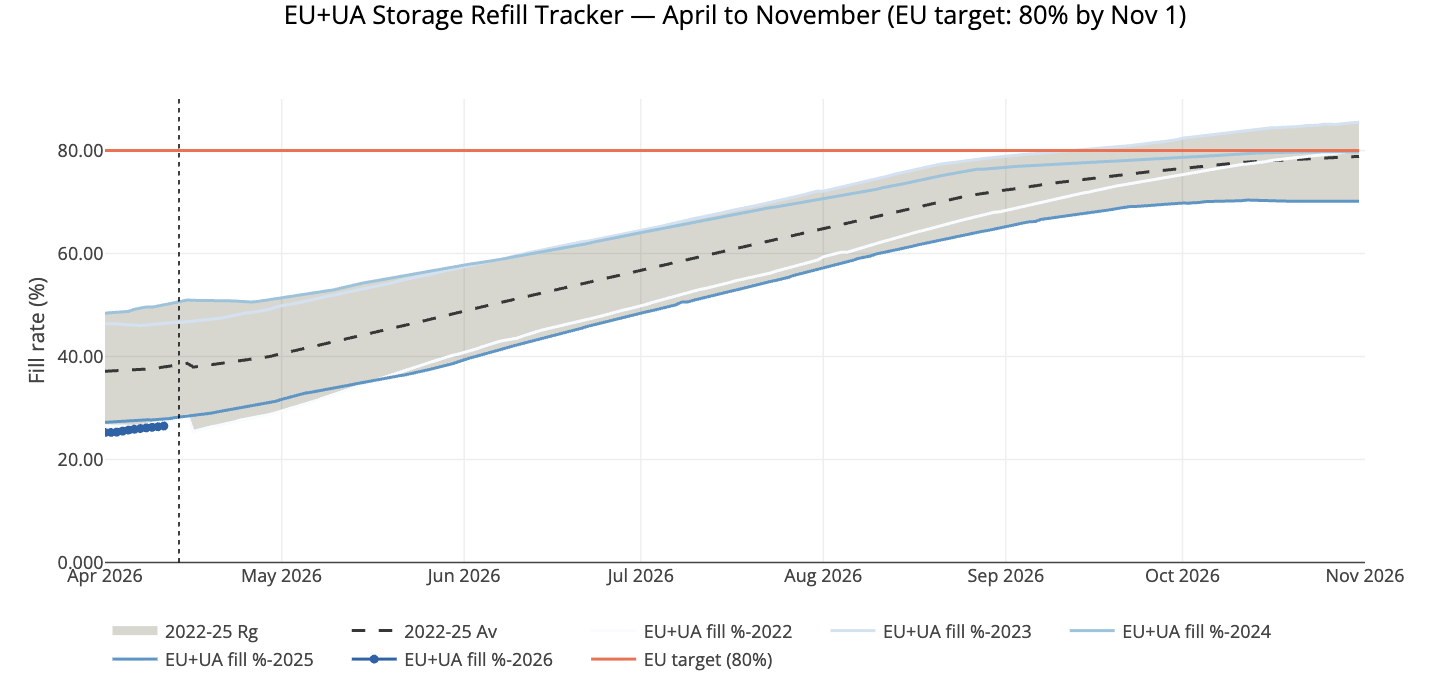 EU+UA Storage Refill Tracker — April to November (EU target: 80% by Nov 1)