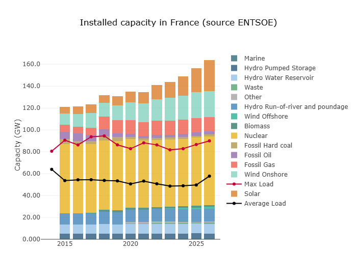 Installed capacity in France (source ENTSOE)