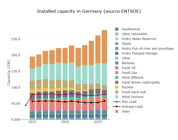 Installed capacity in Germany (source ENTSOE)