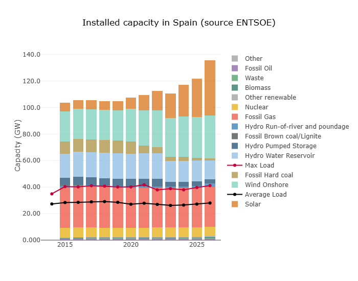 Installed capacity in Spain (source ENTSOE)
