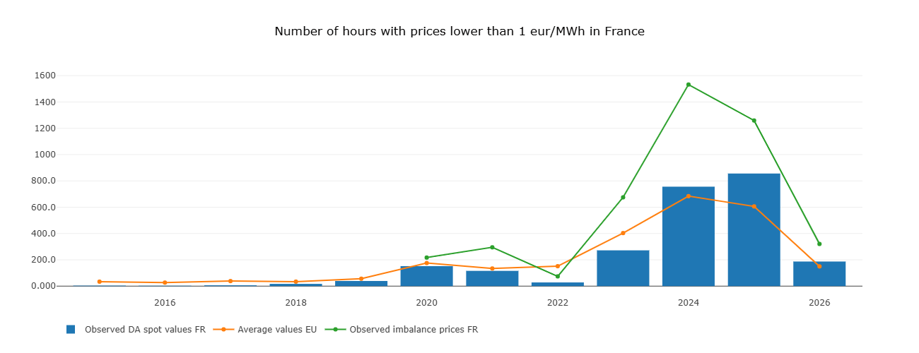 Number of hours with prices lower than 1 €/MWh in France